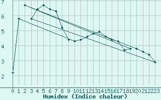 Courbe de l'humidex pour Cairnwell