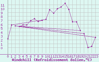 Courbe du refroidissement olien pour Ebnat-Kappel