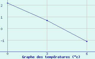 Courbe de tempratures pour Base Esperanza