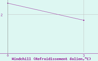 Courbe du refroidissement olien pour Kljuchi