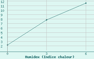 Courbe de l'humidex pour Madoi