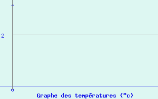 Courbe de tempratures pour Lacaut Mountain