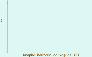 Courbe de la hauteur des vagues pour la bouée 6200064