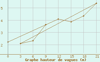 Courbe de la hauteur des vagues pour la bouée 6200093