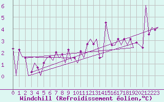 Courbe du refroidissement olien pour Euro Platform