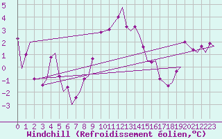 Courbe du refroidissement olien pour Maastricht / Zuid Limburg (PB)
