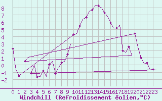 Courbe du refroidissement olien pour Beograd / Surcin