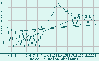 Courbe de l'humidex pour Lugano (Sw)