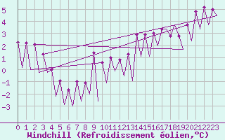 Courbe du refroidissement olien pour Nis