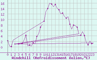 Courbe du refroidissement olien pour Altenstadt