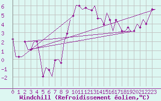 Courbe du refroidissement olien pour Deelen