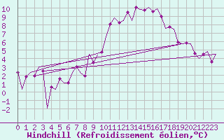 Courbe du refroidissement olien pour Erfurt-Bindersleben