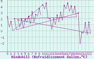 Courbe du refroidissement olien pour Hof