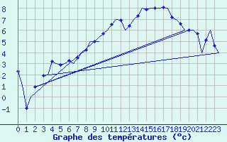 Courbe de tempratures pour Volkel