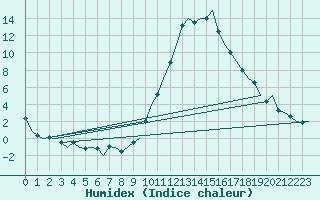 Courbe de l'humidex pour La Coruna / Alvedro