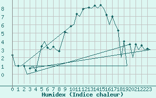 Courbe de l'humidex pour Belfast / Aldergrove Airport