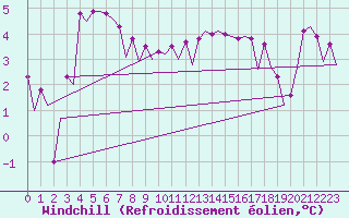 Courbe du refroidissement olien pour Platform P11-b Sea