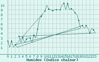 Courbe de l'humidex pour Stornoway