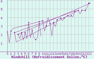 Courbe du refroidissement olien pour Le Goeree