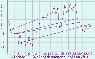 Courbe du refroidissement olien pour Doncaster Sheffield