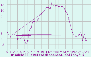 Courbe du refroidissement olien pour Lechfeld