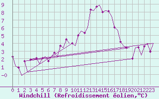 Courbe du refroidissement olien pour Genve (Sw)