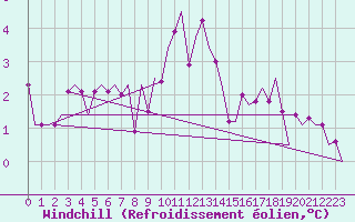 Courbe du refroidissement olien pour Volkel