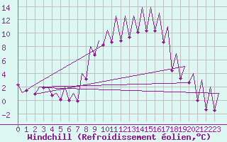 Courbe du refroidissement olien pour Emmen