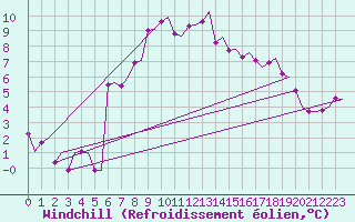 Courbe du refroidissement olien pour Bergen / Flesland