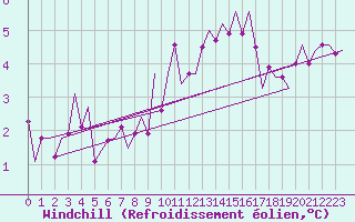 Courbe du refroidissement olien pour Rotterdam Airport Zestienhoven