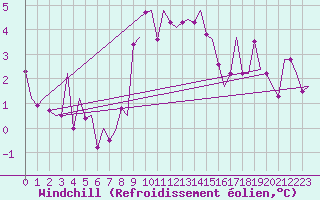 Courbe du refroidissement olien pour Niederstetten