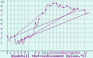Courbe du refroidissement olien pour Leipzig-Schkeuditz