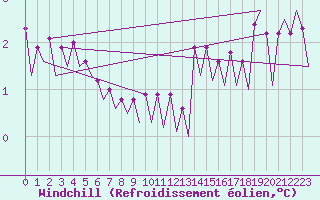 Courbe du refroidissement olien pour Platform L9-ff-1 Sea
