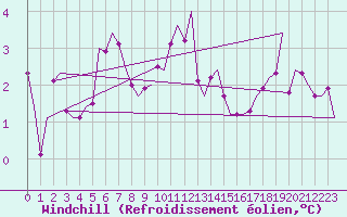 Courbe du refroidissement olien pour Koebenhavn / Roskilde