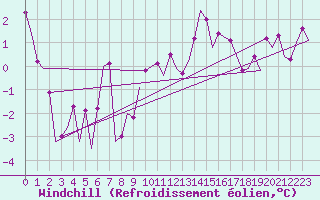 Courbe du refroidissement olien pour Nordholz