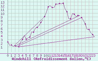 Courbe du refroidissement olien pour Muenster / Osnabrueck