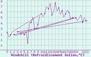 Courbe du refroidissement olien pour Pamplona (Esp)