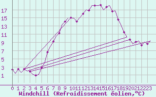 Courbe du refroidissement olien pour Niederstetten