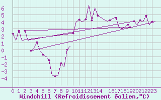 Courbe du refroidissement olien pour Schaffen (Be)