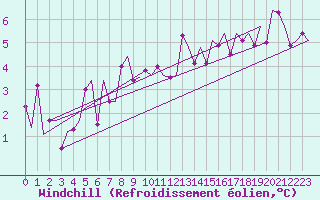 Courbe du refroidissement olien pour Santander / Parayas