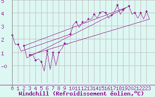 Courbe du refroidissement olien pour Le Goeree