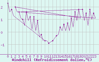 Courbe du refroidissement olien pour Platform K14-fa-1c Sea