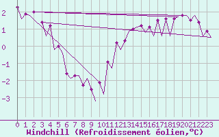 Courbe du refroidissement olien pour Platform P11-b Sea
