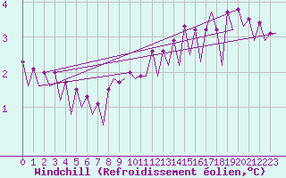 Courbe du refroidissement olien pour Platform A12-cpp Sea