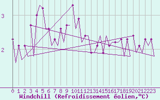 Courbe du refroidissement olien pour Platform L9-ff-1 Sea