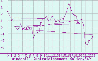 Courbe du refroidissement olien pour Billund Lufthavn