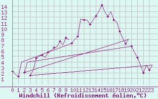 Courbe du refroidissement olien pour Bonn (All)