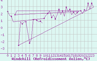 Courbe du refroidissement olien pour Platform P11-b Sea