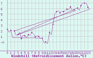 Courbe du refroidissement olien pour Lelystad
