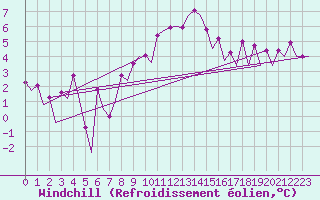Courbe du refroidissement olien pour Wroclaw Ii